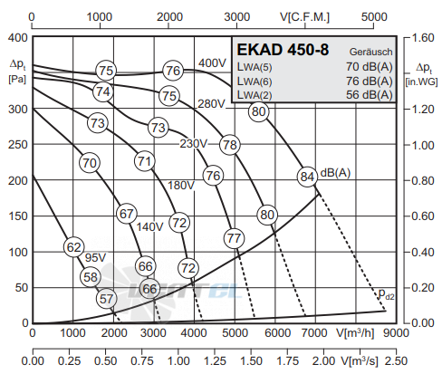 Rosenberg EKAD 450-8 - описание, технические характеристики, графики